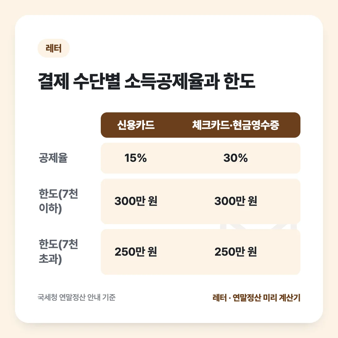 결제 수단별 소득공제율과 한도: 신용카드 vs 체크카드·현금영수증