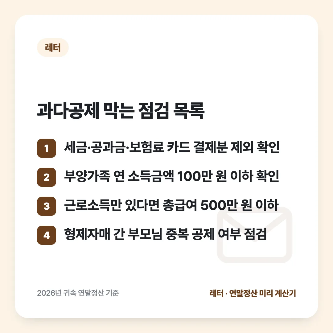 과다공제 막는 점검 목록: 세금·공과금·보험료 카드 결제분 제외 확인 / 부양가족 연 소득금액 100만 원 이하 확인 / 근로소득만 있다면 총급여 500만 원 이하 / 형제자매 간 부모님 중복 공제 여부 점검