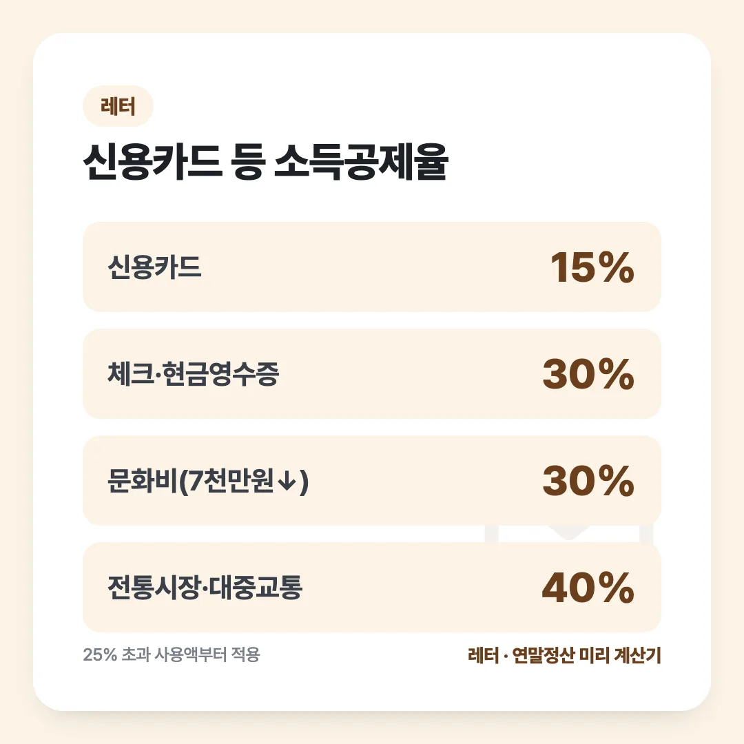 신용카드 등 소득공제율: 신용카드 15%, 체크·현금영수증 30%, 문화비(7천만원↓) 30%, 전통시장·대중교통 40%