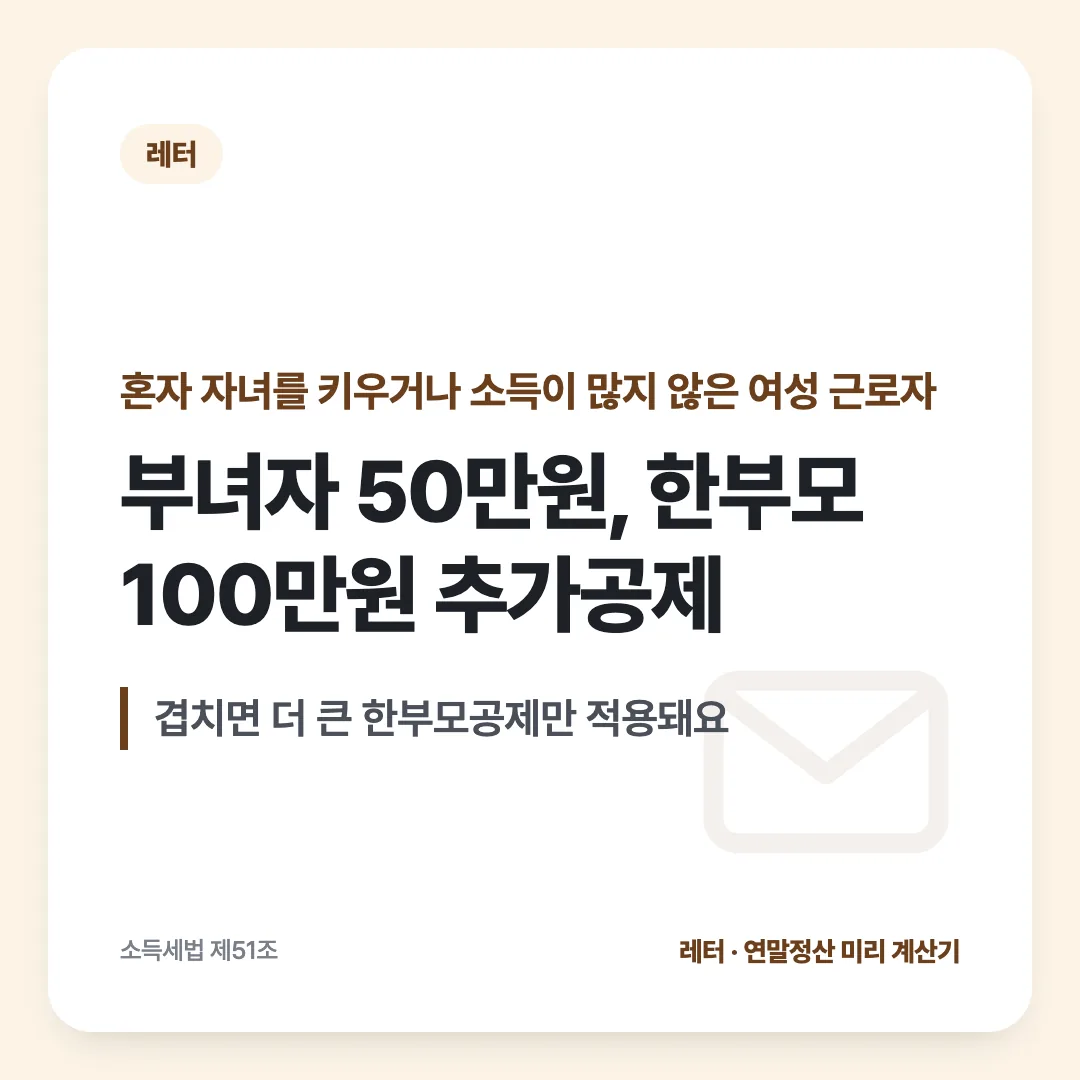혼자 자녀를 키우거나 소득이 많지 않은 여성 근로자 — 부녀자 50만원, 한부모 100만원 추가공제. 겹치면 더 큰 한부모공제만 적용돼요