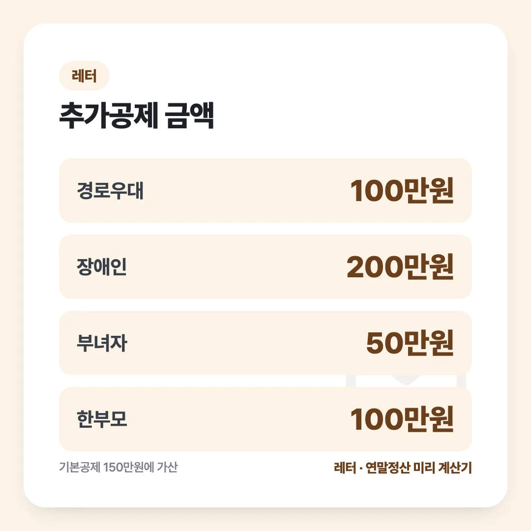 추가공제 금액: 경로우대 100만원, 장애인 200만원, 부녀자 50만원, 한부모 100만원