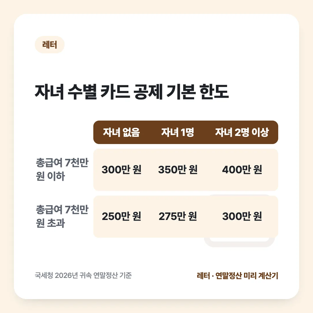 자녀 수별 카드 공제 기본 한도: 구분 vs 자녀 없음 vs 자녀 1명 vs 자녀 2명 이상