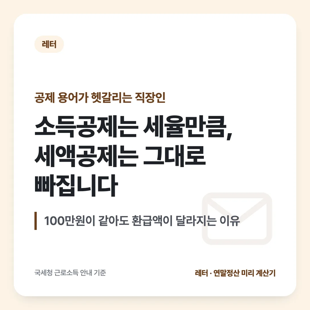 공제 용어가 헷갈리는 직장인 — 소득공제는 세율만큼, 세액공제는 그대로 빠집니다. 100만원이 같아도 환급액이 달라지는 이유