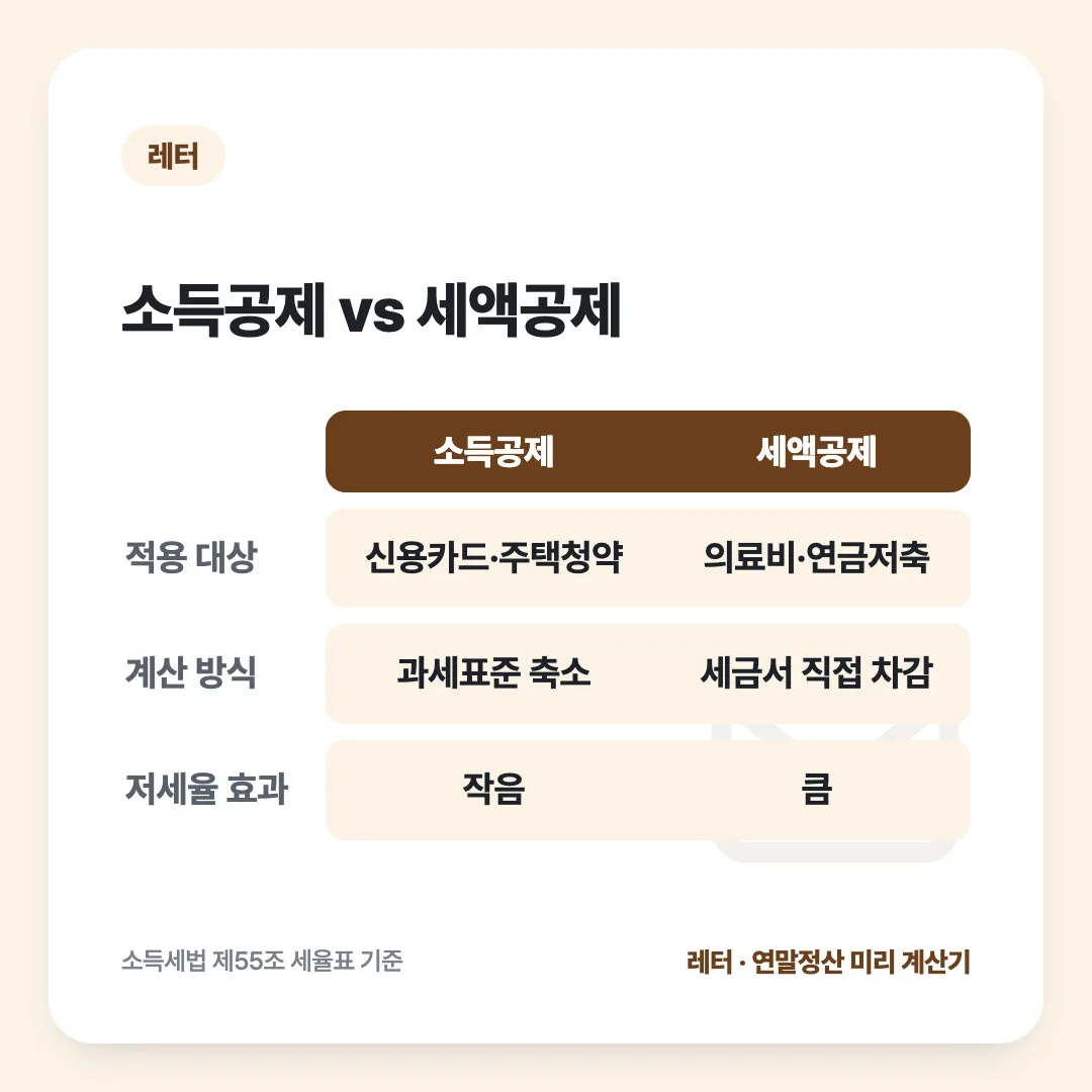 소득공제 vs 세액공제: 소득공제 vs 세액공제