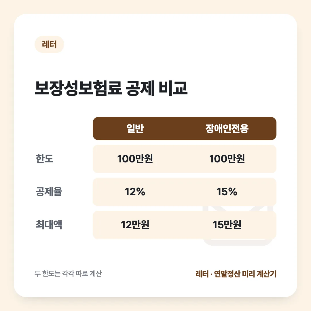 보장성보험료 공제 비교: 일반 vs 장애인전용