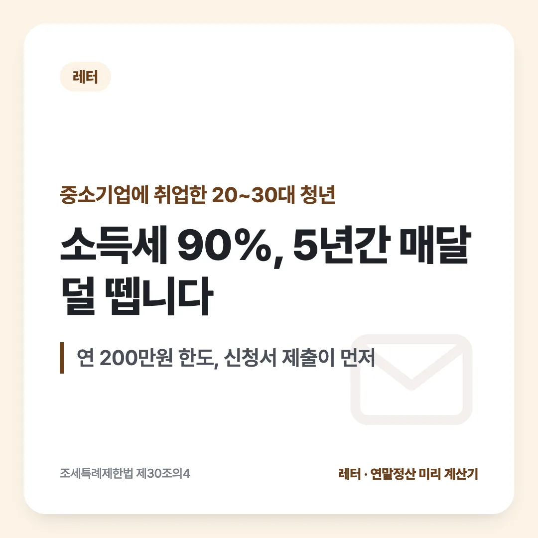 중소기업에 취업한 20~30대 청년 — 소득세 90%, 5년간 매달 덜 뗍니다. 연 200만원 한도, 신청서 제출이 먼저