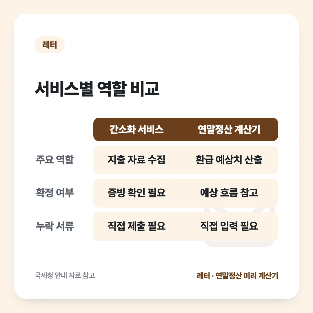 서비스별 역할 비교: 간소화 서비스 vs 연말정산 계산기